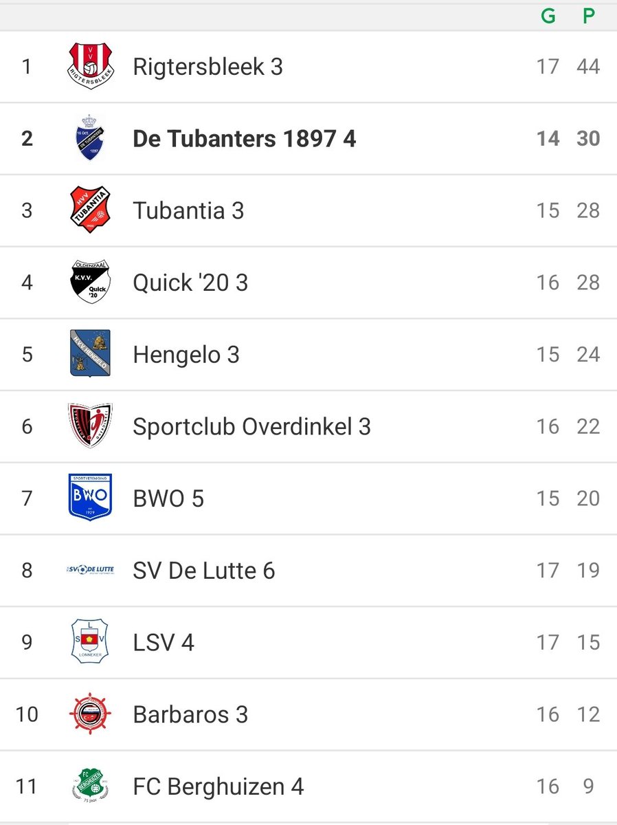 FeyeNody's tweet photo. Arrogante kut club dat Rigtersbleek, morgen al een kampioensfeest gepland als ze winnen van Sp Overdinkel, volgens mij hebben ze nog een punt nodig in de overige 2 wedstrijden (mits wij alles winnen) waaronder tegen ons thuis #TBS4 https://t.co/bWLZnFNvOo