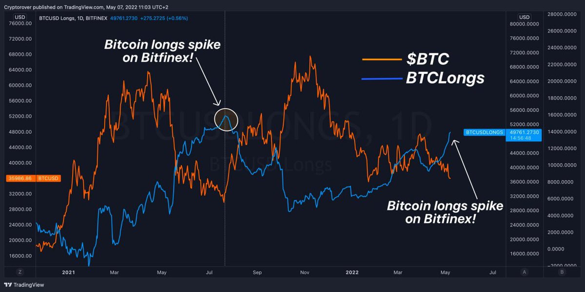 Bitfinex something knows 😏 #Bitcoin parabolic longs qty