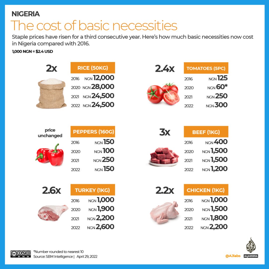 Al Jazeera English on Twitter "Millions of Nigerians face food