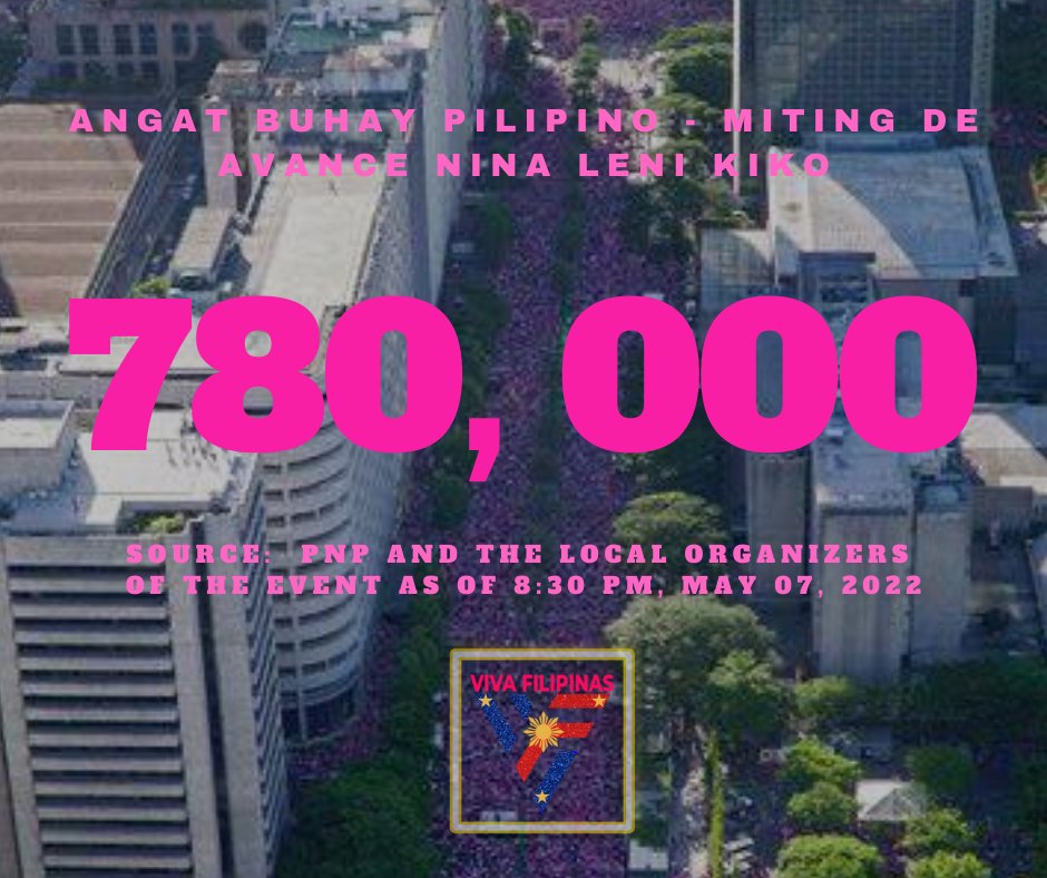 pinasnowupdates's tweet photo. As per PNP and the local organizers, of the event, the crowd estimate as of 8:30 PM, May 07, 2022 is...780,000 STRONG #KAKAMPINK  #PilipinasIsPink #MakatiIsPink #Ipana7oNa10ParaSaLahat #AngatBuhayPilipino https://t.co/8THszPinvz
