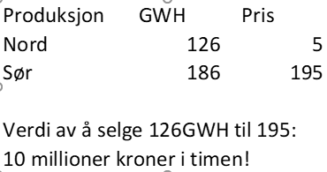 NaessRobert's tweet photo. Verdens mest lønnsomme investering? Fikse flaskehalsene i det norske strømnettet. Bare i dag koster de 240 mill. Så langt i år har de kostet mer enn én milliard i uken. Men noen er glade; Svenskene har så langt i år tjent to milliarder på å kjøpe billig i nord og selge dyrt i sør https://t.co/OlG21Fvnsq