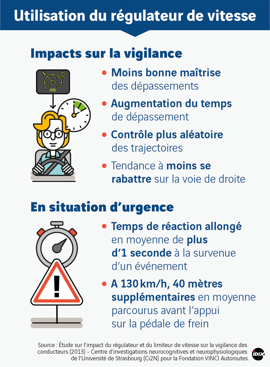 #ConseilSecurite L’utilisation du régulateur de vitesse a de forts impacts sur la vigilance et sur le temps de réaction. Gardez-le en tête. <a href="/FondationVA/">Fondation VINCI Autoroutes</a> #A9
