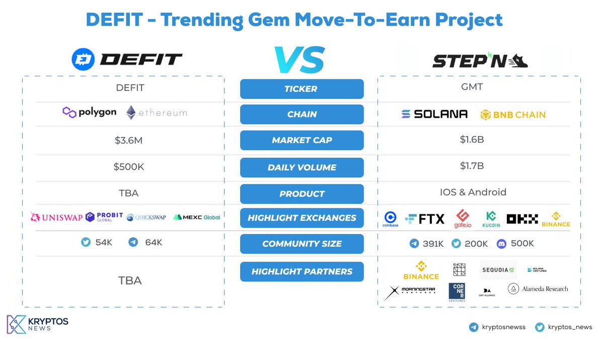 🚀#TRENDING GEM #Move2Earn PROJECT DEFIT.io🚀
 
@defittoken is a multi-chain cryptocurrency operating on Ethereum and Polygon networks. It is a direct competitor of <a href="/Stepnofficial/">STEPN GO</a>

#movetoearn #m2e #Alpha #Kryptos #Hiddengem  #AutoStaking #DEFIT $DEFIT