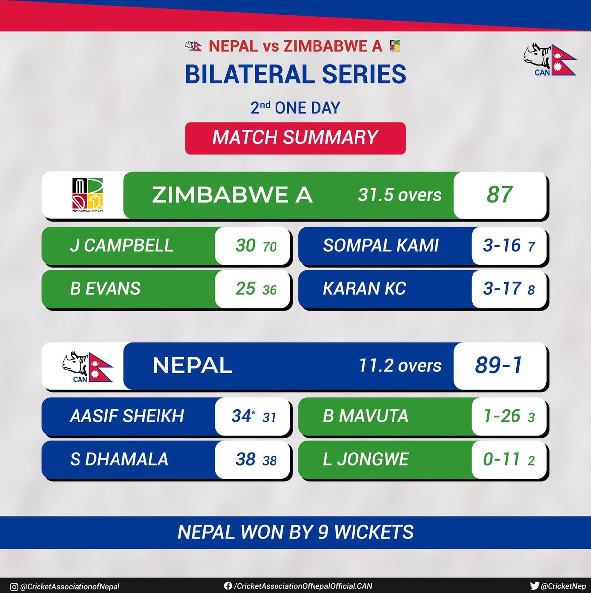 Nepal register the 1st win against ZIM A in one day match. (1-1)
#Nepal #can #CricketTwitter