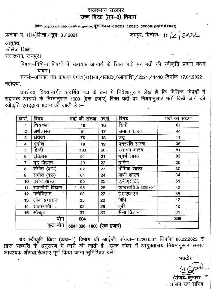Avinashsaini941's tweet photo. #उच्च शिक्षा मे #असिस्टेंट प्रोफेसर के #1000 पदों के लिए #नई भर्ती को मिली #वित्त विभाग की #मंजूरी
#राज्य_स्तरीय_पात्रता_परीक्षा_सेट का आयोजन करवायें सरकार @RajCMO
@ashokgehlot51
#सेट
#SET_EXAM https://t.co/FPsBL3vdv6