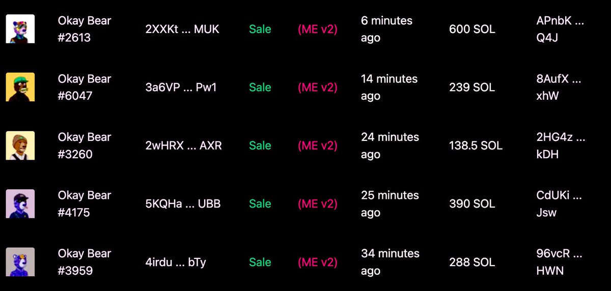 Justintrades's tweet photo. 1/🧵[ a thread ] 

Day 11 for @okaybears and we saw today: 🚀🚀🚀

🚨 WE DID IT! 1500 SOL PURCHASE WOW. 🚨

Sales, sales, sales 📈

Volume &amp; data doesn’t lie

We saw back to back coral 600 $SOL purchases &amp; many sales over 200 $SOL

#WAGBO 👌🐻 https://t.co/w2EYL5mdFq