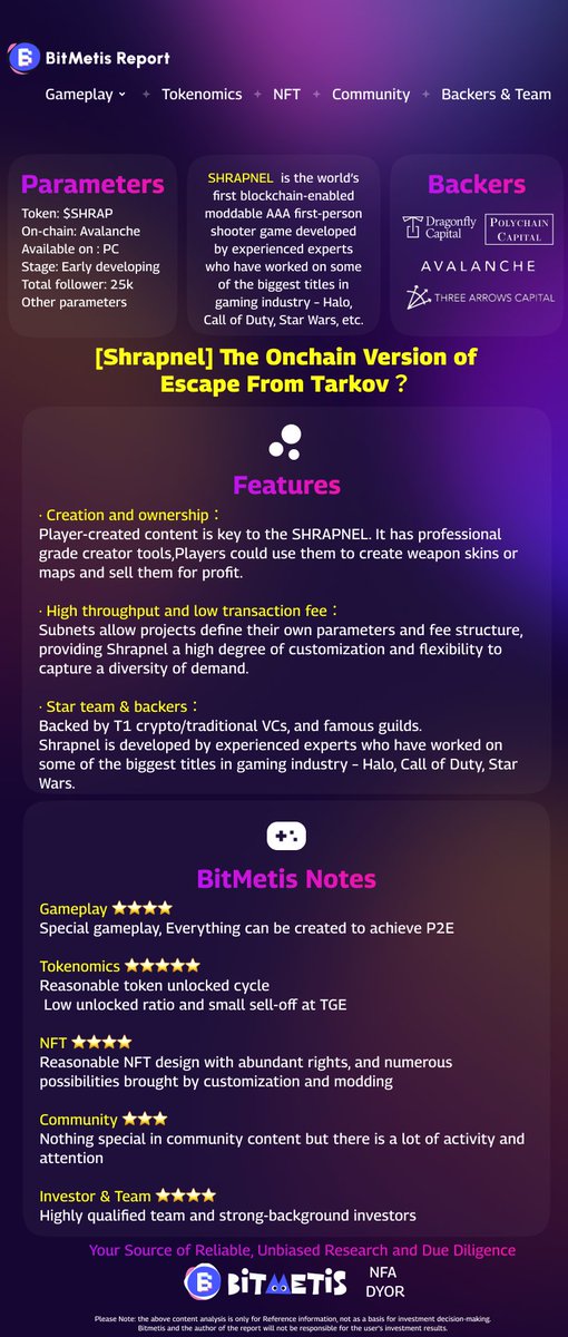 BitMetis's tweet photo. 💎#BitMetis #BitReport EP.007
Your Source of Reliable, Unbiased Research and Due Diligence
@playSHRAPNEL  the onchain version of Escape from Tarkov？
🧐Read whole report https://t.co/geweNOWyh3
😉Discuss with us : https://t.co/s3ENnOG33j
#report #GameFi #Web3 #crypto
Highlights👇 https://t.co/VuTJBTshvi