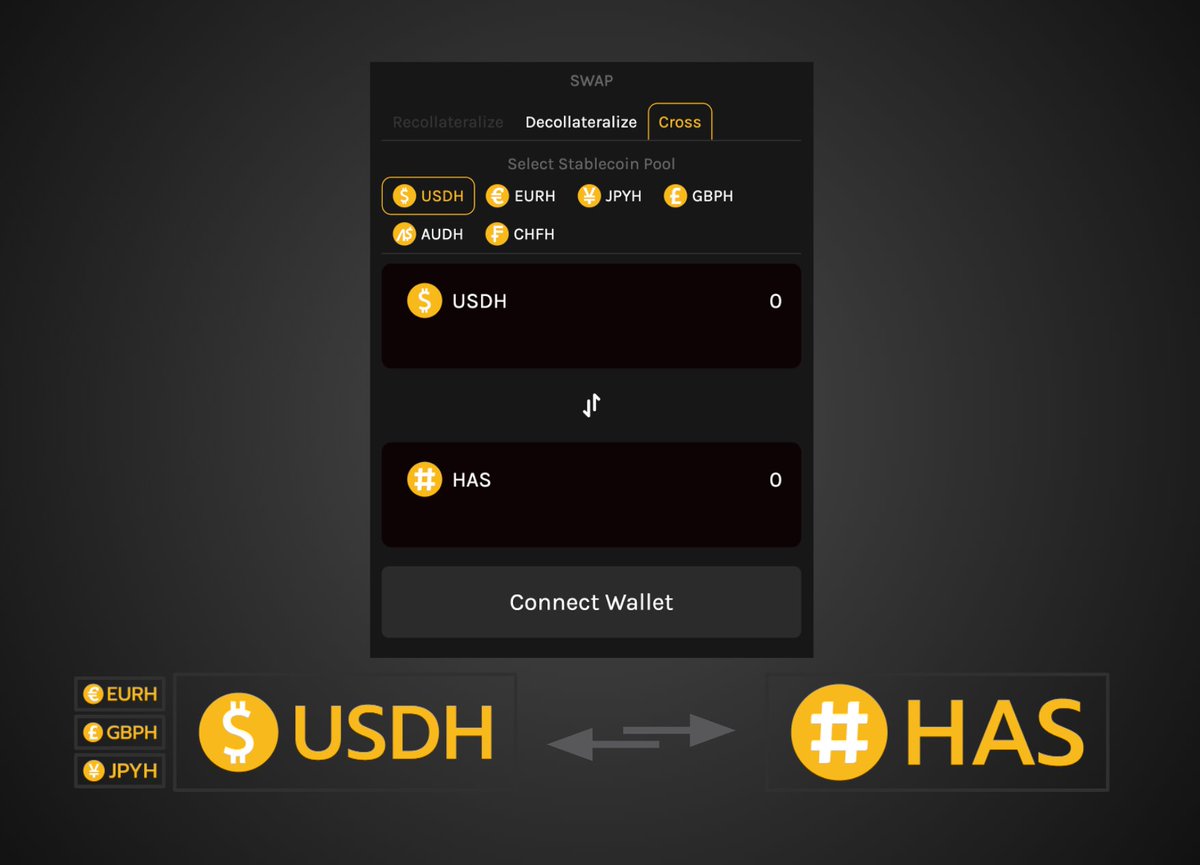 Hayek_Tech's tweet photo. The Hayek stablecoins may even be entirely algorithmic, but they can be recollateralized to a sizeable ratio of collateral if market conditions demand it. We believe this certainty and reflexivity protocol is the most elegant way to measure the market's confidence. https://t.co/VehRVFuTAb