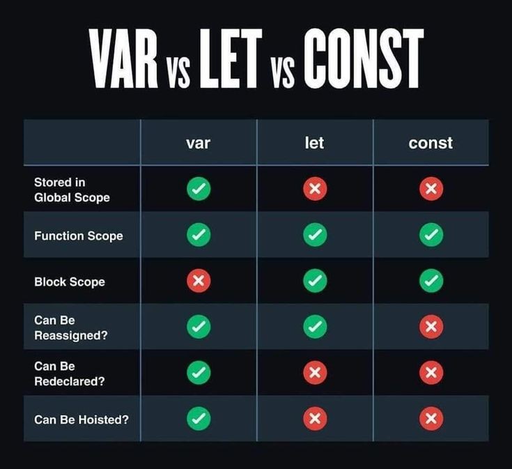 gitplusltd's tweet photo. The differences between Var, Let and Const in Javascript. What is also your take on this?
#gitplus
#gitplusacademy
#gitplusintern
#programming
#javascript
#softwaredeveloper https://t.co/g3jRqDPtmQ