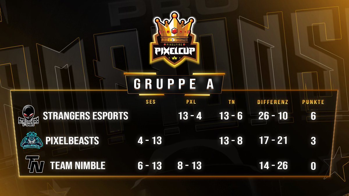 Pixelcup Gruppenphase 1.Platz check