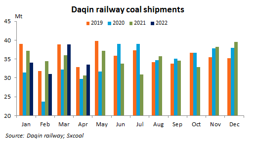 sxcoal's tweet photo. The key #coal rail line #Daqin railway in northern China registered a rise of more than 9% in shipments last month due to a low base of comparison in April 2021 when the railway was undergoing the spring maintenance. https://t.co/1DGlHEUf0p https://t.co/luXj8BQrKO