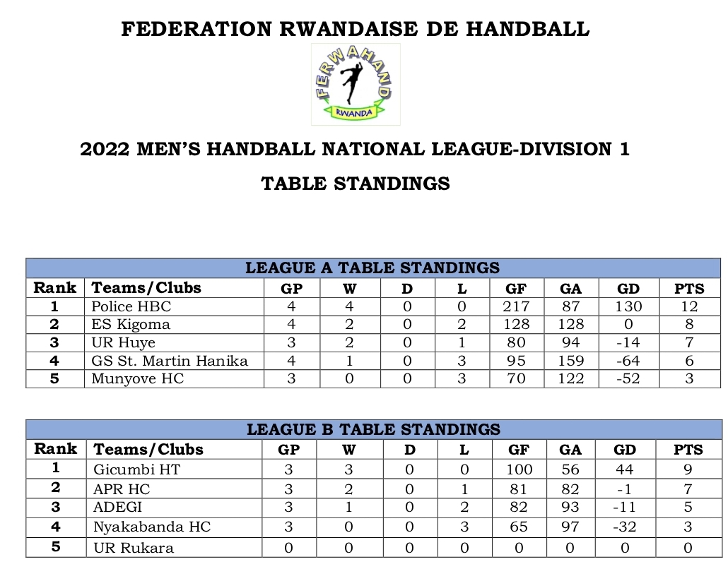 GicumbiT's tweet photo. Men's Handball National League-Division1 1 
#Gicumbihandaballteam is leading the League B with three wins.
#gicumbihandballteam iyoboye urutonde rwa shampiyona mw'itsinda B n'amanota 9  
@GicumbiDistrict @Alfred_TWAHIRWA @FerwahandRwanda @PascalTuyi @NzabonimpaEmmy https://t.co/z4e3OXHDy9