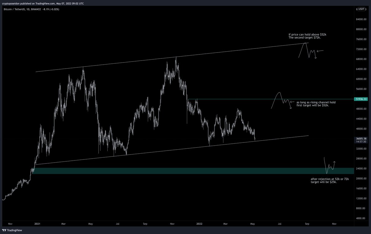 CryptoPoseidonn's tweet photo. I  am taking the bull pill here. 

$BTC https://t.co/1vyZaTuy8g