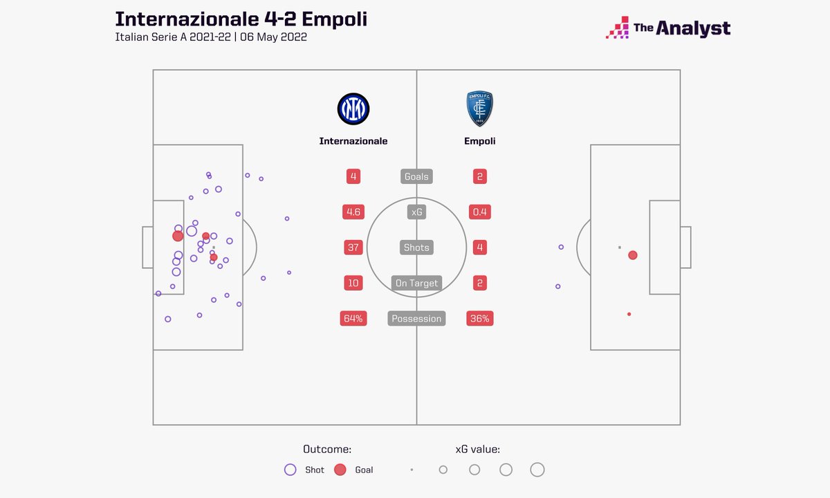 OptaAnalyst's tweet image. Just the 37 shots for Inter Milan against Empoli last night 😳 

That's the most attempts on goal any team has had in a single league game across the big five European leagues this season