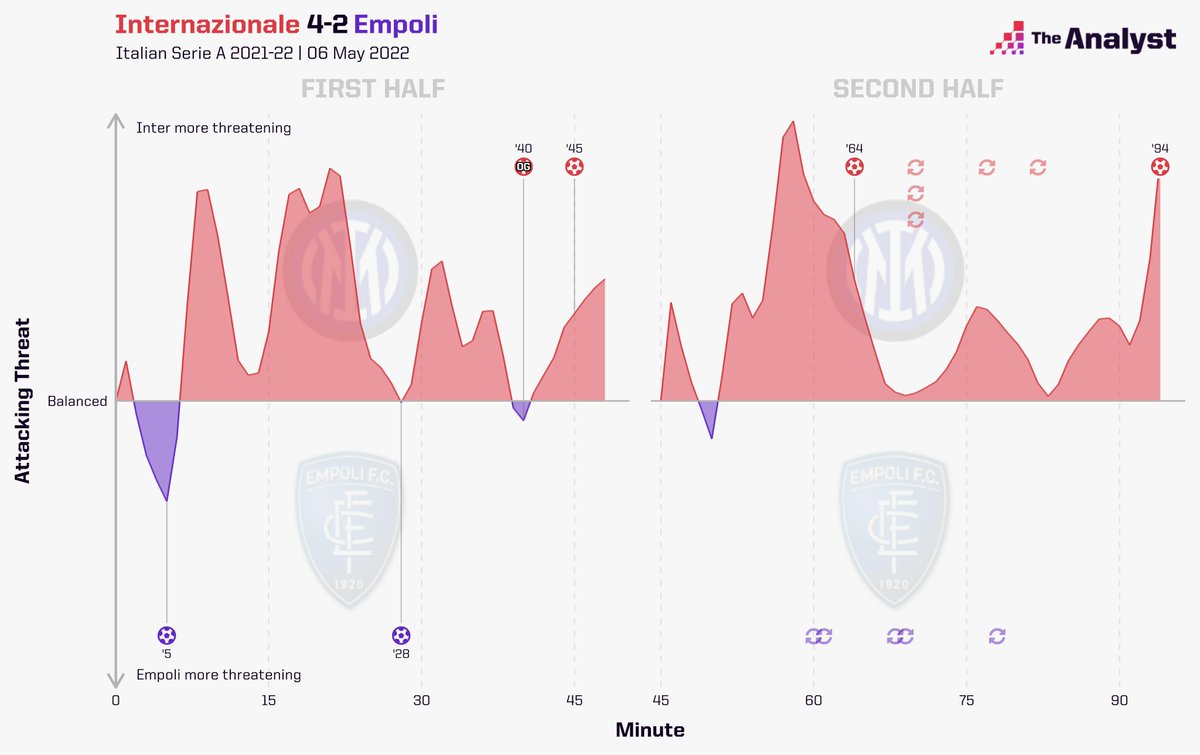 OptaAnalyst's tweet image. Just the 37 shots for Inter Milan against Empoli last night 😳 

That's the most attempts on goal any team has had in a single league game across the big five European leagues this season