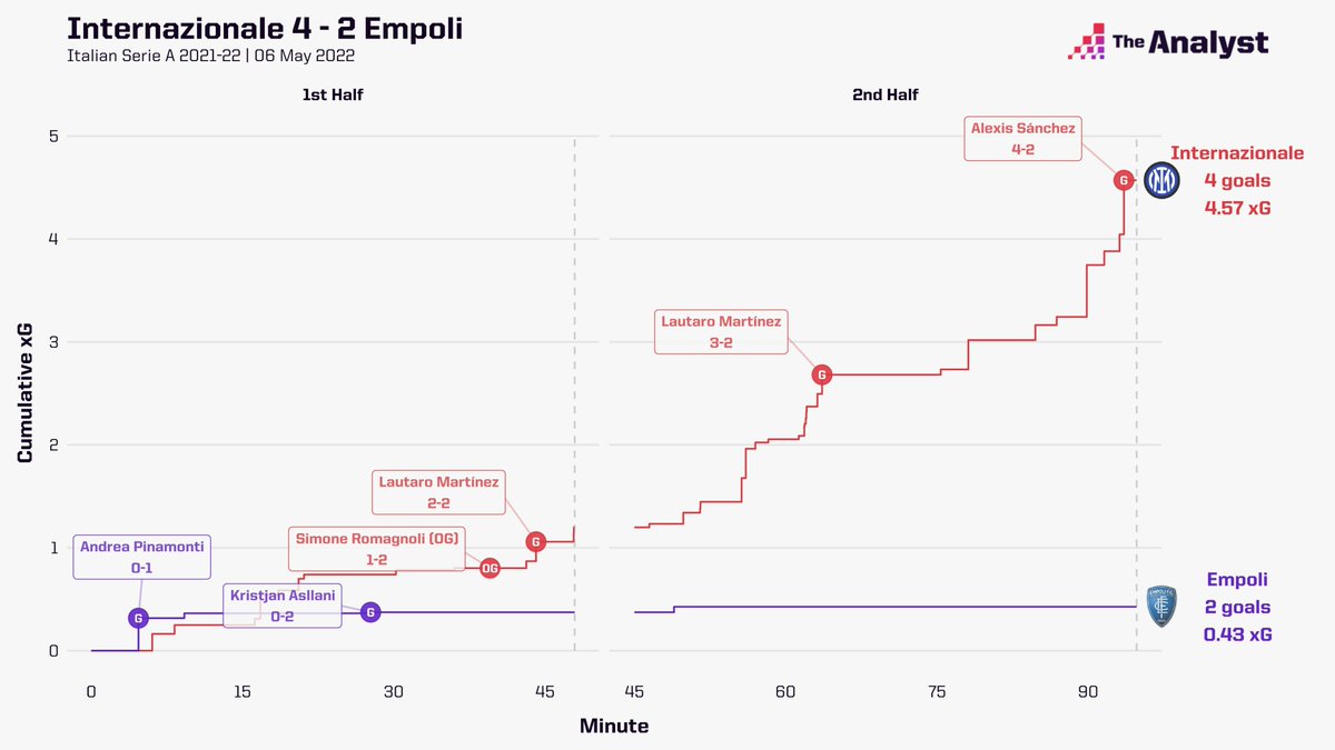 OptaAnalyst's tweet image. Just the 37 shots for Inter Milan against Empoli last night 😳 

That's the most attempts on goal any team has had in a single league game across the big five European leagues this season