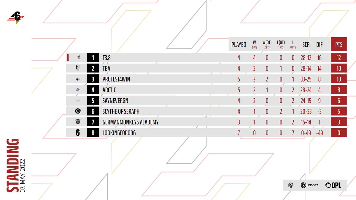 dachmleague's tweet photo. Die akuellen Standings!

@ArcticR6 sichert sich somit erstmal den 4. Platz in S0 https://t.co/v21laqD3Mq