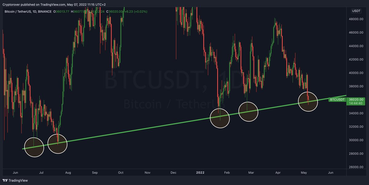 cryptorover's tweet photo. Always once #Bitcoin does touch this line, it tends to bounce HARD! 🚀👇 https://t.co/wDFn1BRdrX