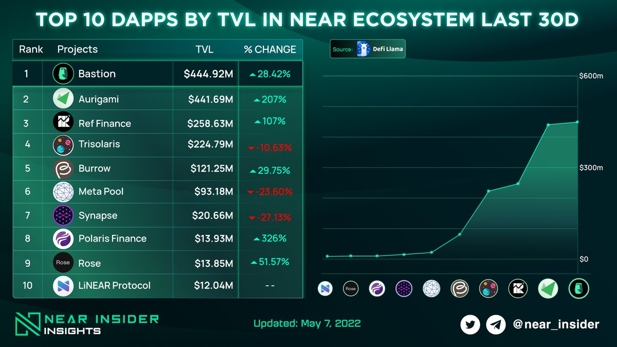 near_insider's tweet image. TOP 10 DAPPS BY TVL IN NEAR ECOSYSTEM LAST 30D

#Bastion and #Auriragmi have always been the leaders in TVL. Besides, #PolarisFinance has grown TVL up to 326% and Aurigami is 207% 🚀

#Nearinsider #NEAR