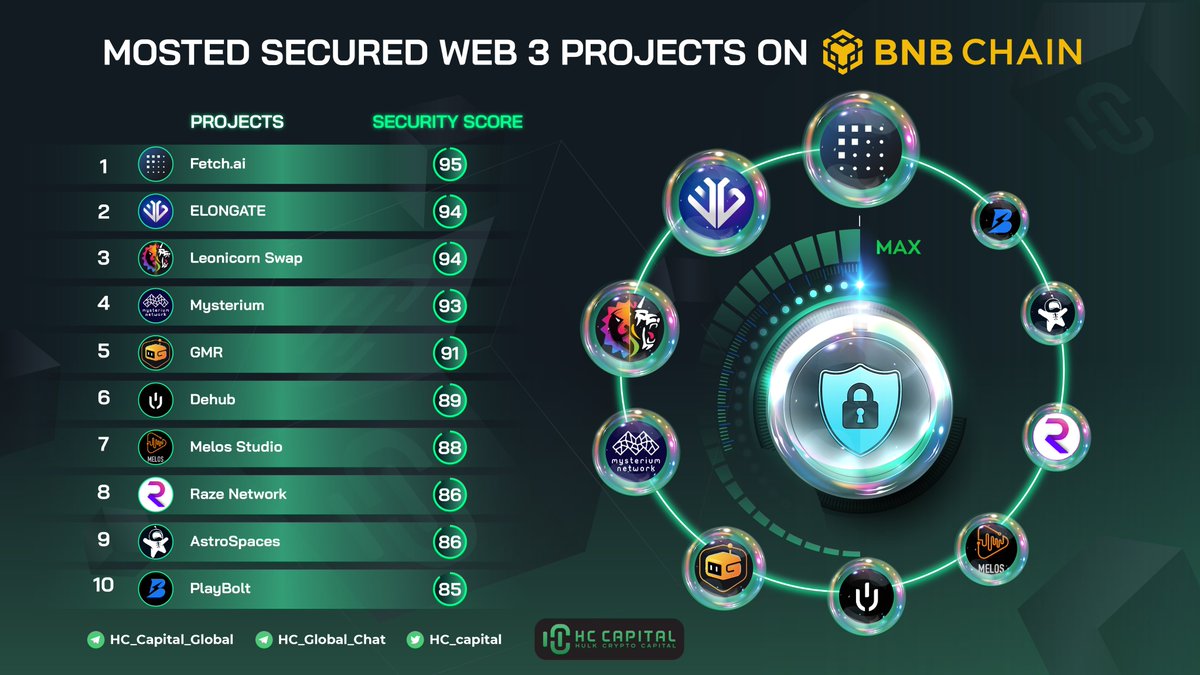 hc_capital's tweet photo. 🔥 Mosted Securied #Web3 Projects on @BNBCHAIN 

@Fetch_ai @elongateog @swapleonicorn @MysteriumNet @GMRCenter @dehub_official @melos_studio @R4ZE_Network @astrospacesio @PayBoltOfficial 

#BNB #bnbchain https://t.co/3O1OoELhVp