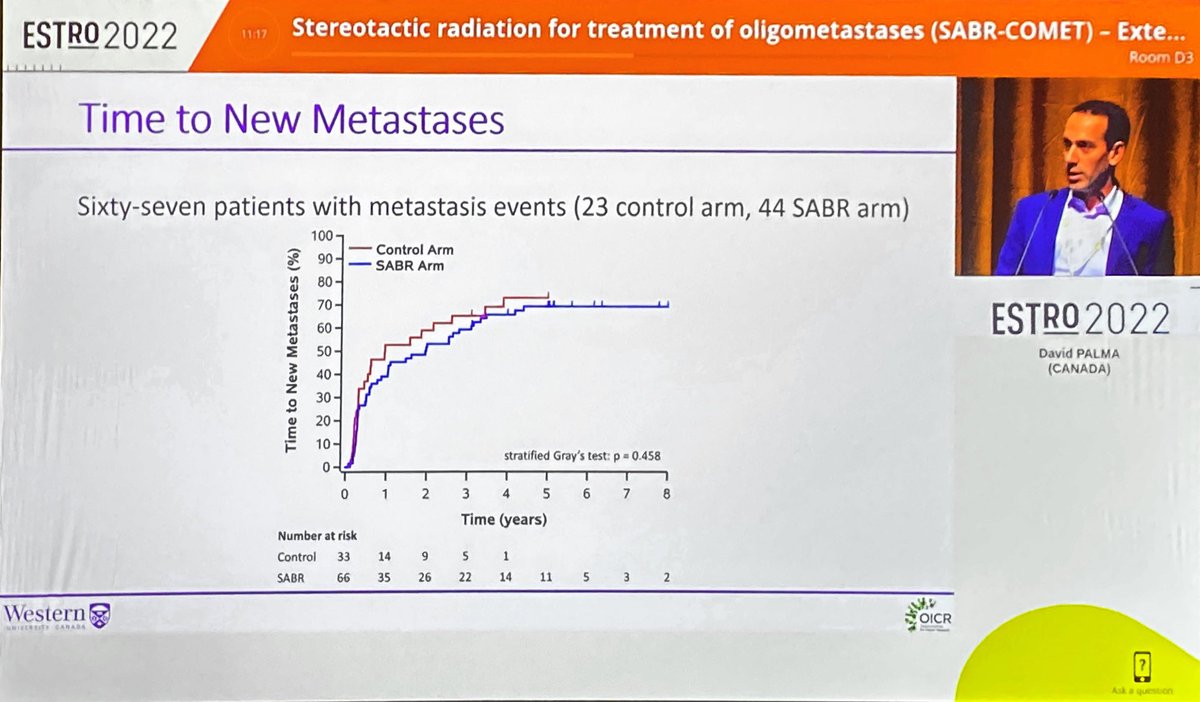 @drdavidpalma presenting update on SABR-COMET. 25 months difference in OS and PFS, but no difference in time to 1st met! Tip of the iceberg in play: eat, sleep, SABR, REPEAT!