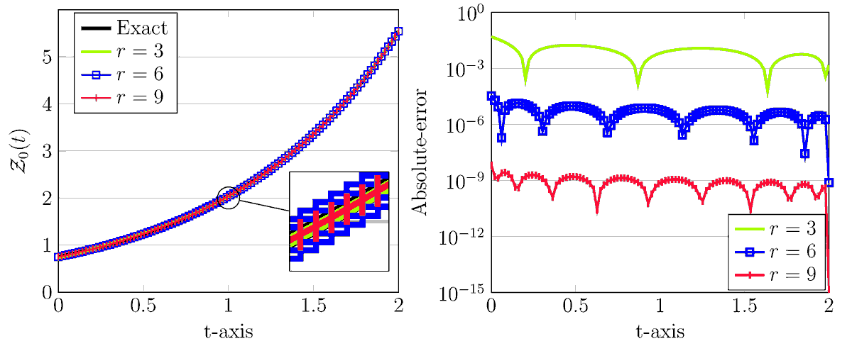 Entropy_MDPI's tweet photo. #mdpientropy #topcitedpaper: "A Discretization Approach for the Nonlinear Fractional Logistic Equation"
https://t.co/TuKeVlL8OR
#LogisticDifferentialEquation
Liouville-Caputo #FractionalDerivative
local discontinuous #GalerkinMethods
#Stability #Estimate https://t.co/iXBwqWo1mS