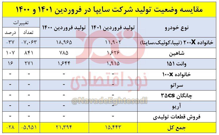 S_mimali's tweet photo. در تصادف دو #پراید در مشهد همه سرنشینان(8 نفر) جان باختند.
همزمان باوجود ممنوعیت واردات و انحصار، سازنده این لکاته‌ها(#سایپا) 28 درصد از حجم تولیدش را کاهش داد.
که این یعنی کاهش عرضه برای گران کردن و چاپیدن بیشتر مال و جان مردم
ای ننگ بر این حکمرانی... https://t.co/WSWxAbBdPx