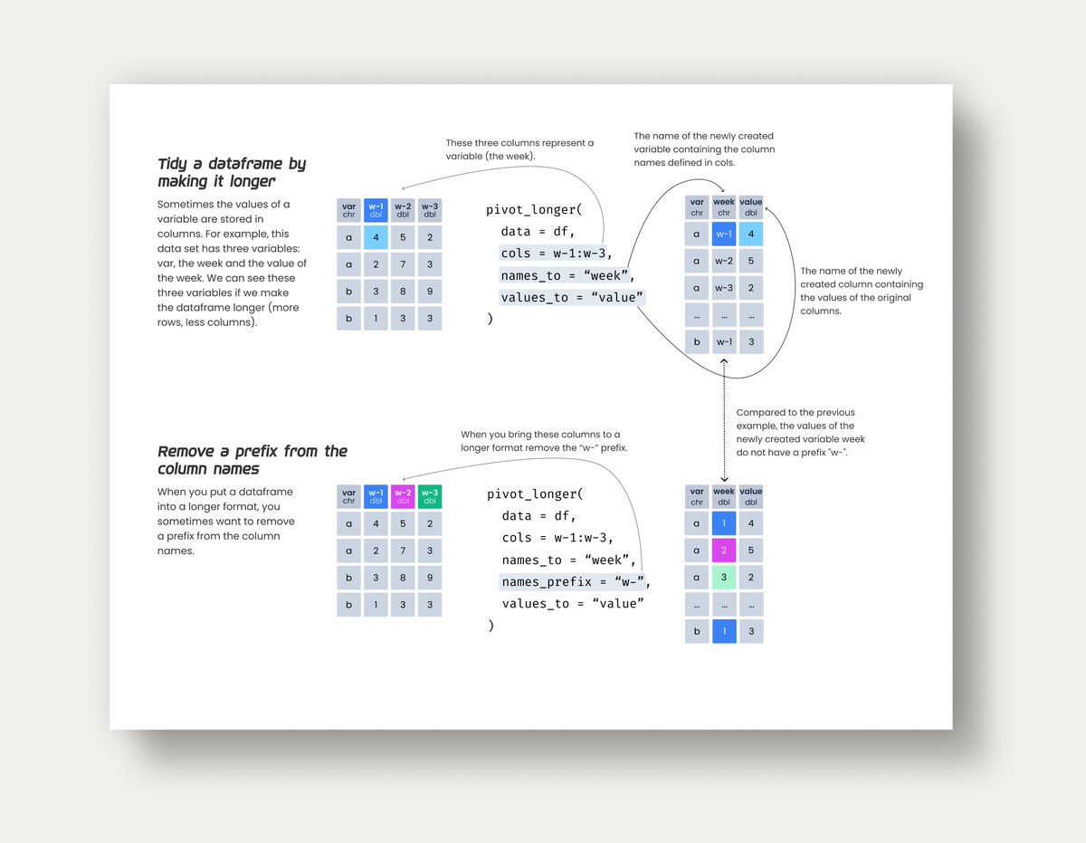 ChBurkhart's tweet photo. 🌟pivot_longer cheat sheet 🌟

One of the more complex and useful functions in the #tidyverse package is #pivot_longer. In this free cheat sheet I tried to explain the function in detail: https://t.co/v5kxDWIjXA

#rstats https://t.co/yA7H0gnKzd