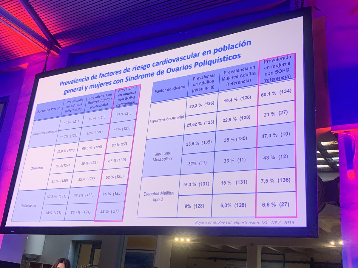 R_Campuzano_R's tweet photo. #7EDOSEC
🆕 enfoque cardio-ginecología 🤰y sd ovario poliquístico.
Recoge y controla estos FRCV en 🚺 por @almucastro01 Dra H. Contreras https://t.co/lwBRS0CmH4