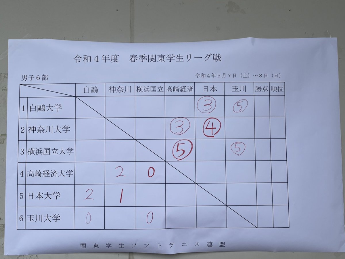 ynusofttennis's tweet photo. 関東学生春季リーグ1日目
対高崎経済大学　⑤-0
対玉川大学　　　⑤-0
となりました。明日も神奈川大学、白鴎大学、日本大学と手強い相手が続きますが、昇格目指して頑張ります。応援よろしくお願いします。 https://t.co/FNTewuKBHP