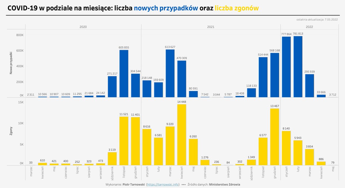 Dziś łączna liczba potwierdzonych zakażeń na #COVID19 w 🇵🇱 przekroczyła 6⃣ mln 👇