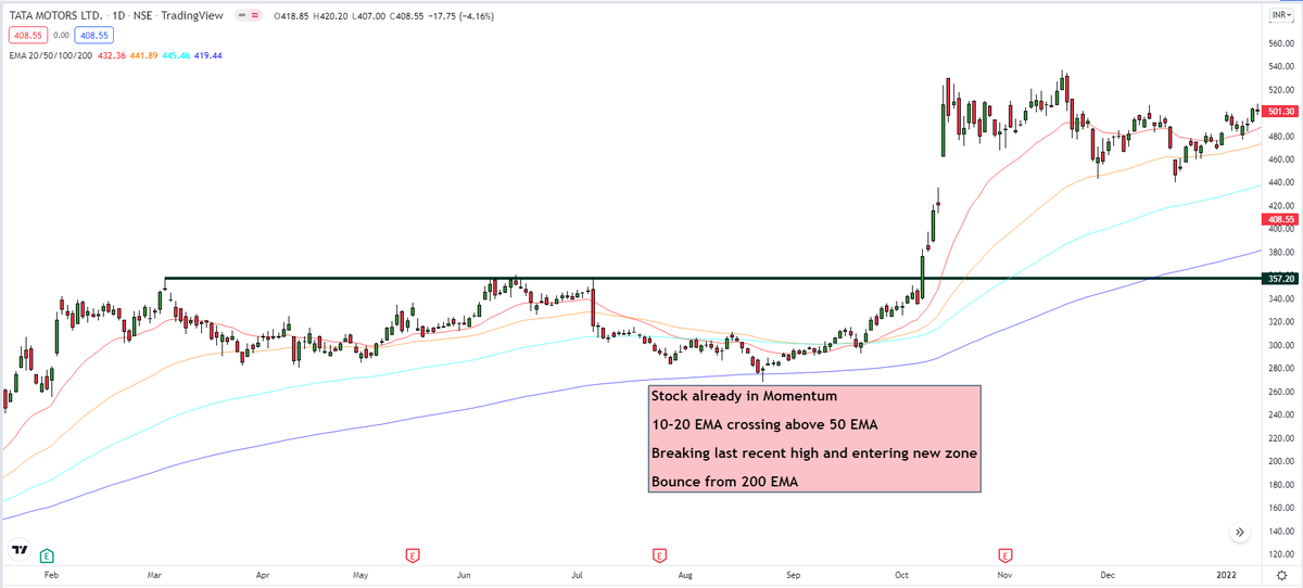 Stock Selection and Momentum Picks 🧵

Based on Combination of EMAs and Resistance Support 

Kindly l...