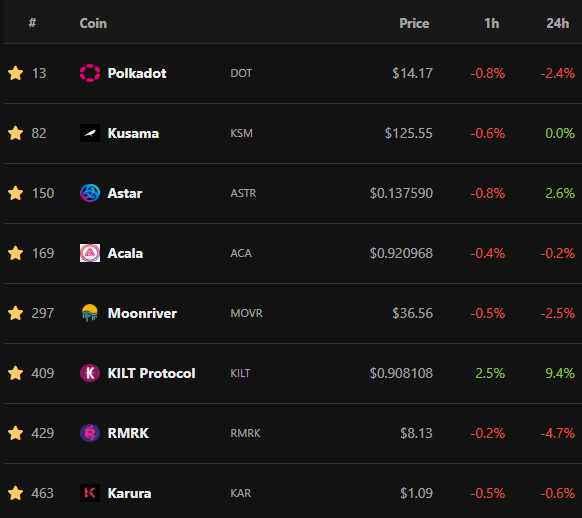 The rise of DIDs is inevitable

Nobody is talking about DIDs on CT and people forget that the best DID project $KILT is on par with $GLMR $ACA $ASTR FA-wise

It'll eventually move to $DOT with the same token

I've not seen any other dumped coins get bought as hard as KILT either