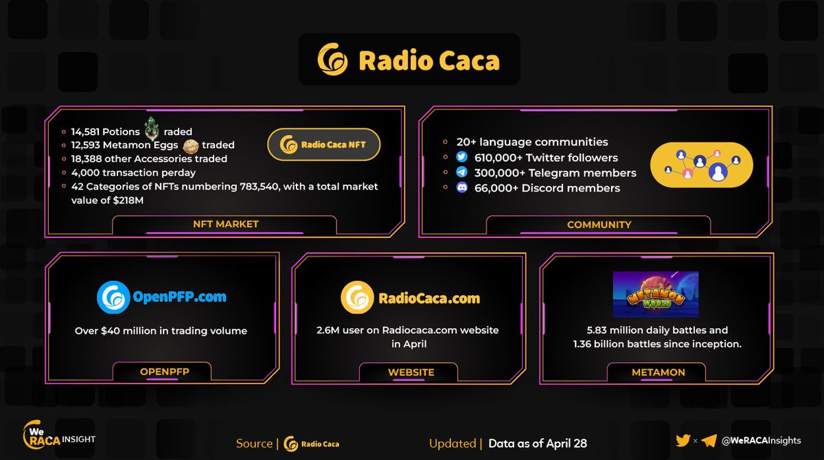Take a look at some data we collected on April 28th 

#WeRACA #RACA <a href="/RadioCacaNFT/">Follow @RACA_3</a> <a href="/USMverse/">USMLab.bab</a> <a href="/OpenPFP/">OpenPFP.com</a>