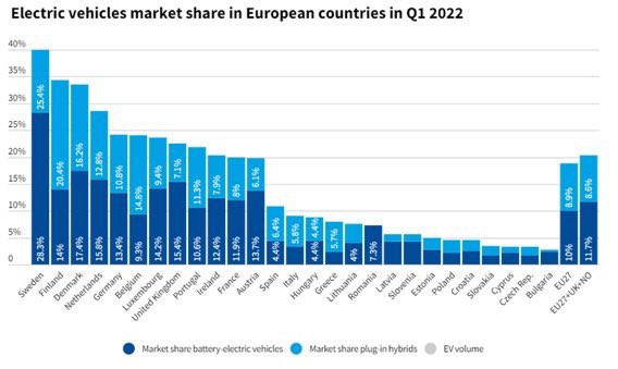 LorentzTovatt's tweet photo. Sverige överlägsen etta i EU vad gäller att elektrifiera transporterna, tack vare MP:s bonus malus. Deppigt dock att unionen på det stora hela är så långt efter och att fossilbilar fortfarande tillåts dominera. https://t.co/WLe7DZaoZ7