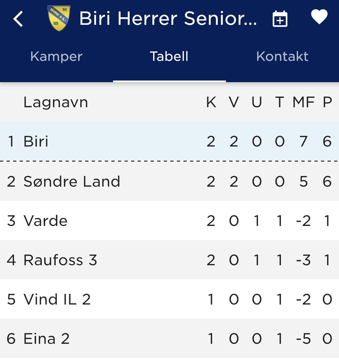 BiriFotball's tweet photo. Kort innpå med en oppdatering fra a-lagsguttas start på sesongen. Seier 5-0 mot Eina 2 og 3-1 mot Varde denne uka. Dermed ser 6. divisjonstabellen veldig fin ut. #breddefotball https://t.co/jjG45gm6QG