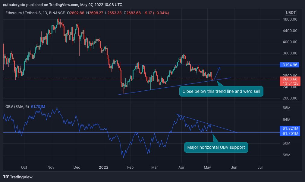 Some insight into some of our VIP market analysis. Subscription opening soon.

$ETH

Major OBV horizontal support is still holding, as well as a region of support in the price. If any of these major supports is broken at the close, we'd sell.
#ether #ethereum #cryptocurrency
