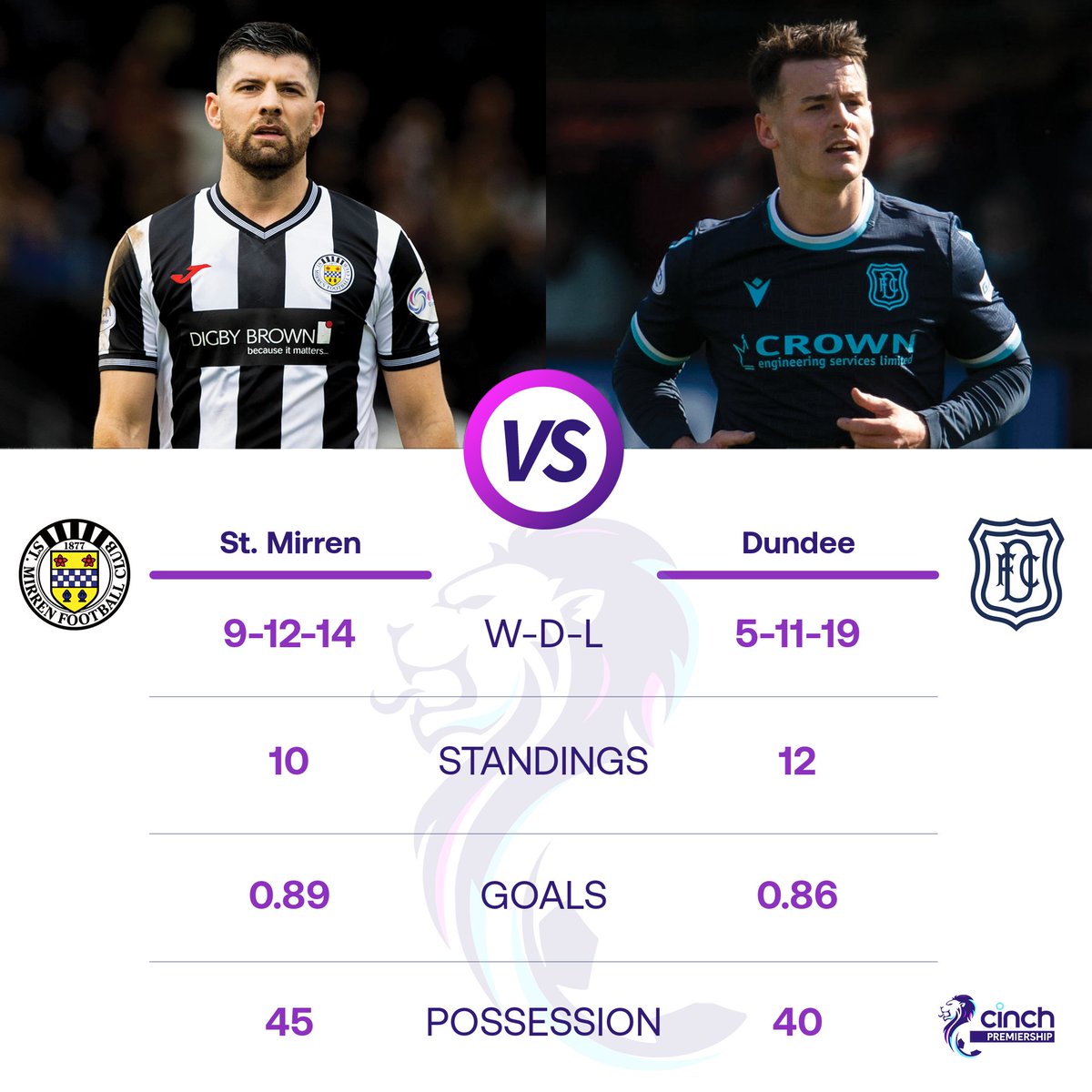 spfl's tweet photo. A massive game at the bottom end of the table, as @saintmirrenfc host @DundeeFC.
Tell us who you're backing here: https://t.co/K76WS2rX2h
#STMDUN | #cinchPrem https://t.co/Wxih6R9Jp7