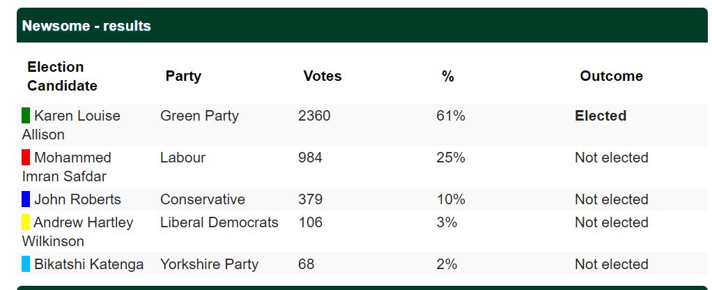 A huge thank you to all the local people who voted for <a href="/GreenPartyKaren/">Karen Allison</a> and helped get her re-elected for a third term. The Green Party team are grateful to all the people who helped with our campaign.
 
61% of the vote!