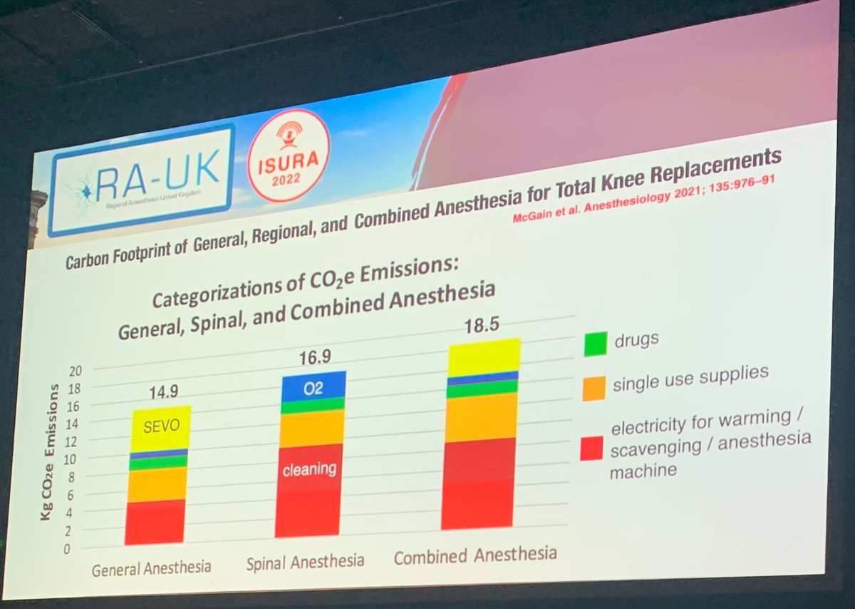 Interesting graph at #RAUKISURA22 showing the CO2 emissions in general anaesthesia, spinal anaesthesia and combined anaesthesia. Is this something that will be increasingly considered in guidelines in the future?