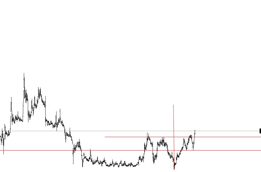 Ne ilginç bir günlük grafik... Grafiğin Salçalısı, Speklerin Fırçalısı... Tehlikeli bir arkadaş...