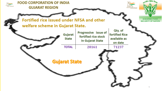 FCI_Gujarat's tweet photo. FCI is ensuring #NutritionalSecurity by way of Fortified Rice (enriched with vitamins, minerals and folic acid) distribution in Gujarat State to encounter Mal-nutrition.
#TransformativeReforms
@FCI_India @fooddeptgoi @PIBConsumerFood @FciWest @AmritMahotsav https://t.co/GexEgGtLs8