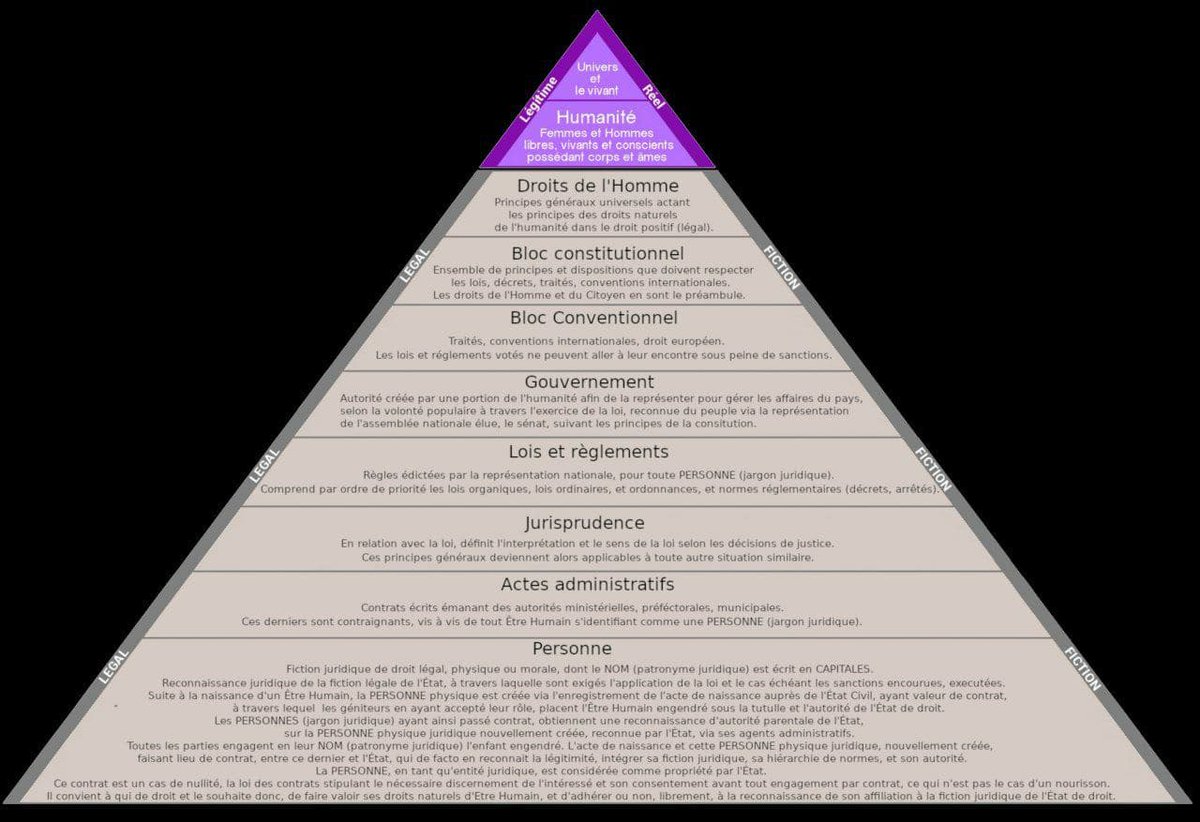 FleurLotusLibre's tweet photo. #FDNL
Fraude Du Nom Légal
Voici la Pyramide détaillée des droits qui permet de visualiser la Fraude. https://t.co/PdUjkwZRzg