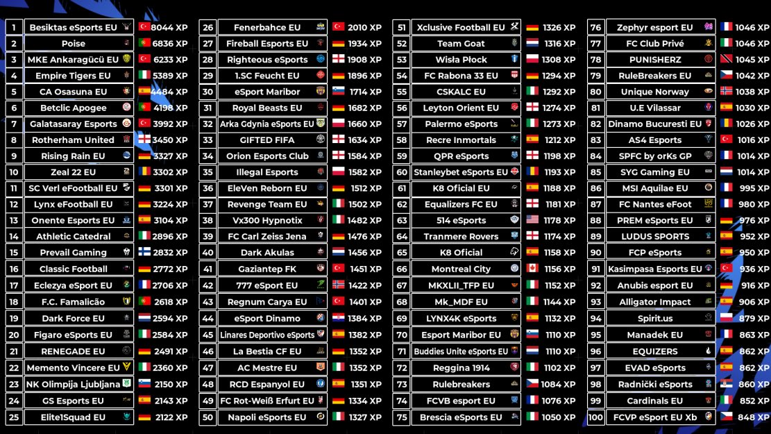 OfficialVPG's tweet photo. 🌍 Pro Clubs World Rankings 
🙌🏽 11v11 Esports @EASPORTSFIFA 

1: @bjkesports 🇹🇷 
2: @PoiseGaming_ 🇵🇹 
3: @PlayAnkaragucu 🇹🇷 
4: @iTaLiaNTiGeRS 🇮🇹 
5: @CAO_Esports 🇪🇸 
6: @BetclicApogee 🇵🇹 
7: @GSEsports 🇹🇷 
8: @RUFCeSportsPS5 🏴󠁧󠁢󠁥󠁮󠁧󠁿 
9: @RisingRain_ 🇩🇪 
10: @Zeal22es 🇷🇴 

 #Top300 https://t.co/KKIaJVO4mL