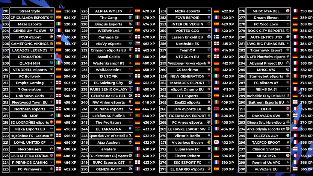 🌍 Pro Clubs World Rankings 
🙌🏽 11v11 Esports @EASPORTSFIFA 

1: <a href="/bjkesports/">Beşiktaş Esports</a> 🇹🇷 
2: <a href="/PoiseGaming_/">Poise Gaming</a> 🇵🇹 
3: <a href="/PlayAnkaragucu/">🎮MKE Ankaragücü Espor</a> 🇹🇷 
4: <a href="/iTaLiaNTiGeRS/">iTaLiaN TiGeRS</a> 🇮🇹 
5: <a href="/CAO_Esports/">C. A. Osasuna Esports</a> 🇪🇸 
6: <a href="/BetclicApogee/">Betclic Apogee Esports</a> 🇵🇹 
7: <a href="/GSEsports/">Galatasaray Espor</a> 🇹🇷 
8: @RUFCeSportsPS5 🏴󠁧󠁢󠁥󠁮󠁧󠁿 
9: <a href="/RisingRain_/">FSG Riedrode Esports</a> 🇩🇪 
10: @Zeal22es 🇷🇴 

 #Top300
