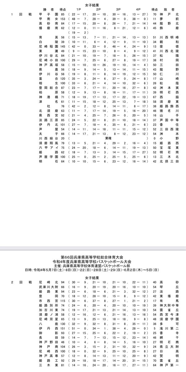 Baske_Break's tweet photo. 令和4年度
兵庫県高校総体🏀

5月7日　1回戦&amp;2回戦　結果

🚹
トーナメント表
https://t.co/L7Uldjjs4Q
スコアー表
https://t.co/mqBaqwsDsX

🚺
トーナメント表
https://t.co/A4MFCITt3y
スコアー表
https://t.co/AxGfK3nDLh https://t.co/7EBCk0yAbY