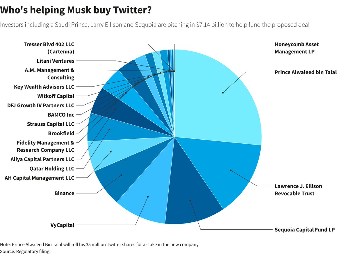 YourAnonNews's tweet photo. A $TWTR investor reminder: the social industrial media complex wetware, remains a GPL non-assignable asset .. #NobodysChattel #Twitter 🐋

(╭ರ_•́) ⁄ ¯ https://t.co/eR8R5gzJLn https://t.co/oRtUQFlBl0