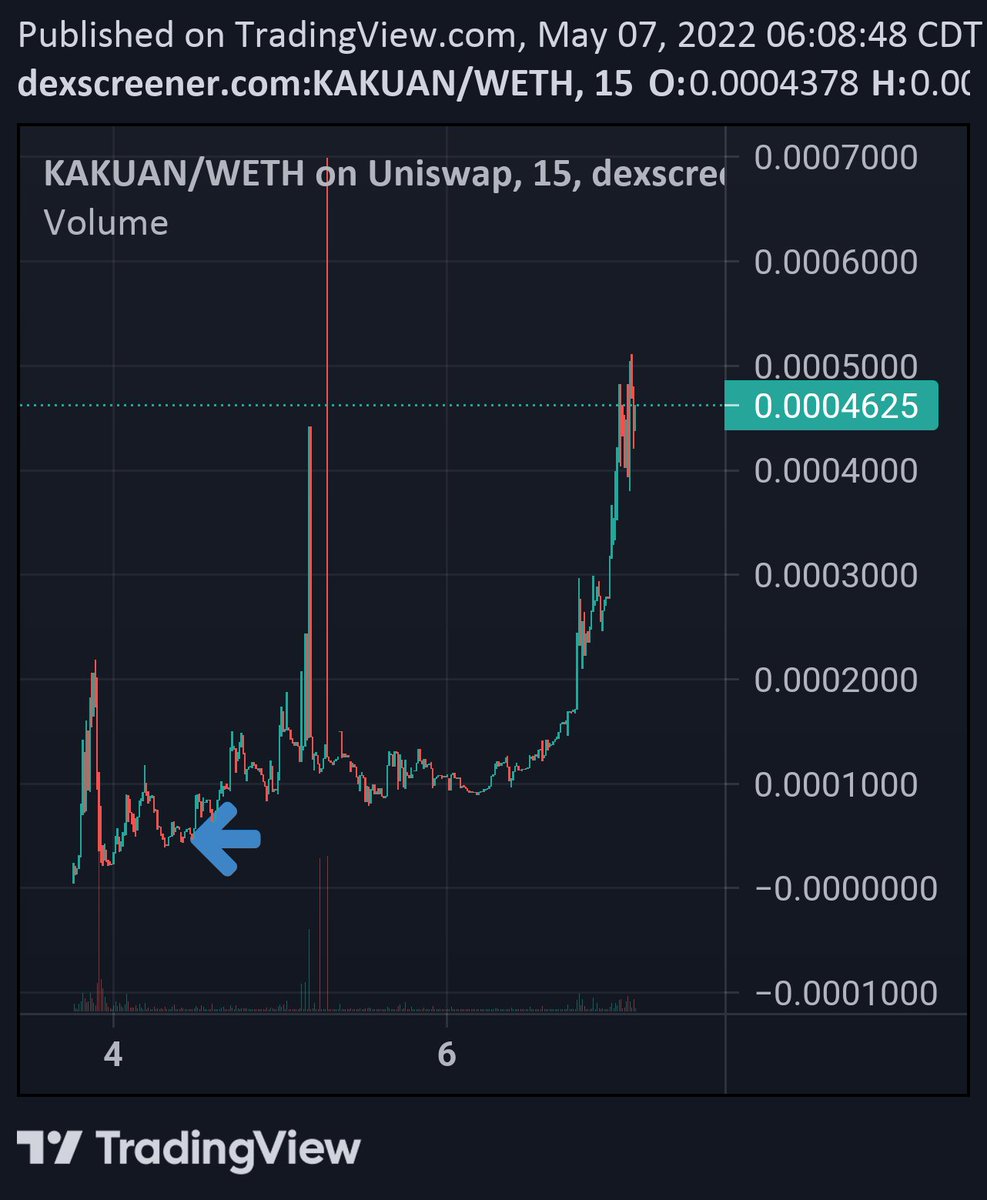 KnightsInvest's tweet photo. $KAKUAN - #KAKUAN - now up 9x from first mention 👀 still think this has got more. Mystery is powerful - hope you guys have been riding with Mr since 600k marketcap 🤝 https://t.co/19a9O8ccCb