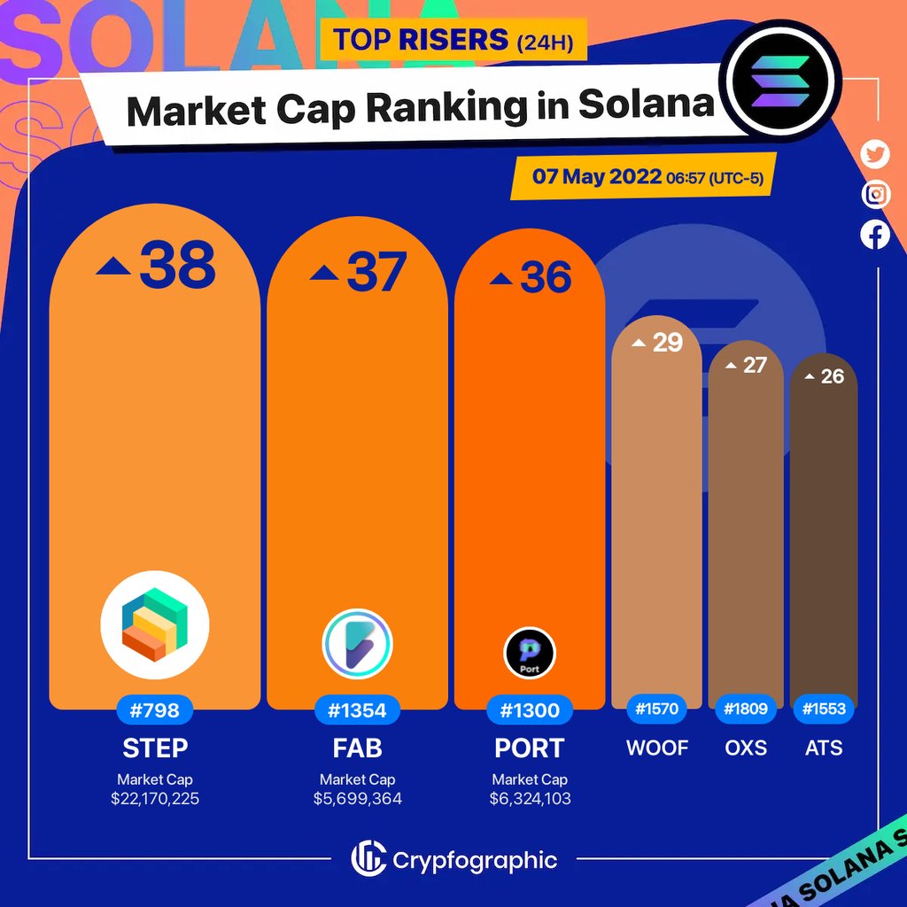 Web3Charts's tweet photo. 1. #StepFinance $step
2. #Fabric $fab
3. #PortFinance $port
4. #WOOF $woof
5. #OxbullSolana $oxs
6. #AtlasDEX $ats
#Solana
#CrypfographicsSolanaRankRiser https://t.co/qjm3mszJUL