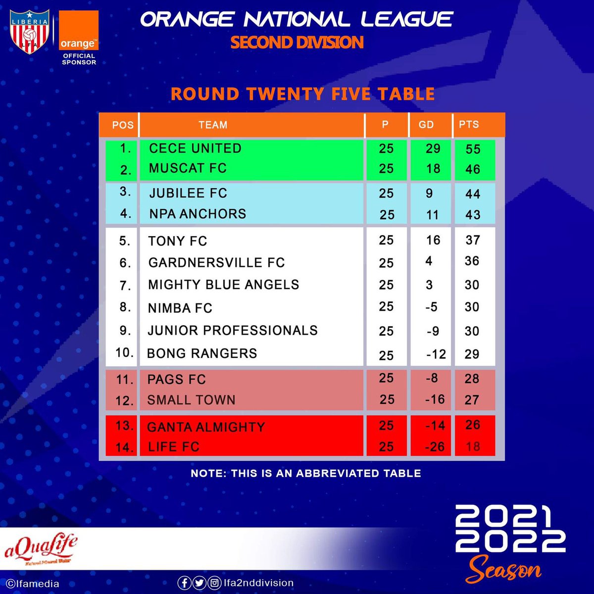 lfa2nddivision's tweet photo. Will Muscat FC clinch qualification on final day? 

The bottom side of the table is scaring. Which three teams will join LIFE FC in the relegation playoffs? https://t.co/AVsS7wK84X